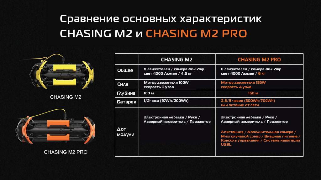 Отличия дрона Chasing M2 PRO и Chasing M2